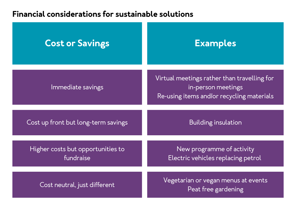 Financial considerations for sustainable solutions