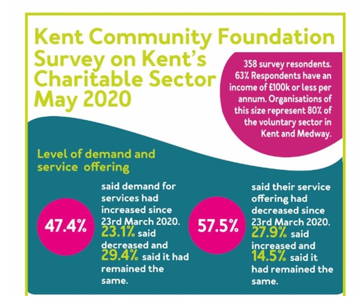 Survey on Kent's Charitable Sector May 2020